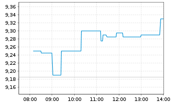 Chart Koninklijke BAM Groep N.V. - Intraday