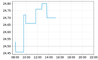 Chart SBM Offshore N.V. - Intraday