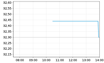 Chart Randstad N.V. - Intraday