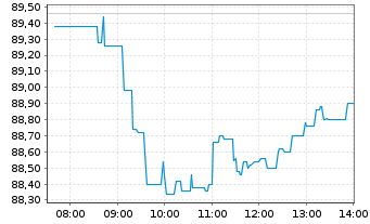 Chart Wolters Kluwer N.V. - Intraday
