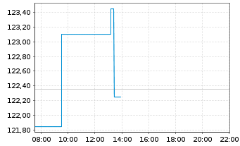 Chart AerCap Holdings N.V. - Intraday