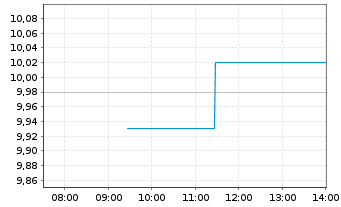 Chart Sligro Food Group N.V. - Intraday
