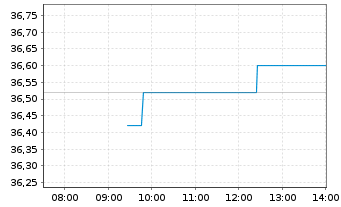 Chart TKH Group N.V. - Intraday