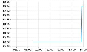 Chart Kendrion N.V. - Intraday