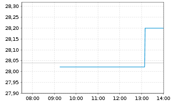 Chart Aalberts N.V. - Intraday