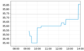 Chart Arcadis N.V. - Intraday