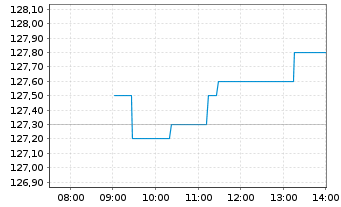 Chart Euronext N.V. - Intraday