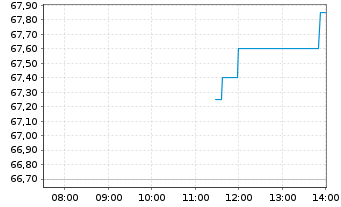 Chart Koninklijke Heijmans N.V. - Intraday