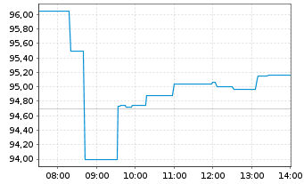 Chart VanEck Vectors AEX UCITS ETF - Intraday