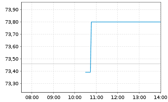 Chart VanEck Vect.Mu.-Ass.Bala.All. - Intraday