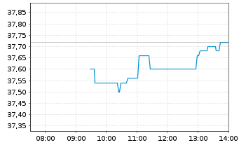 Chart Koninklijke Vopak N.V. - Intraday