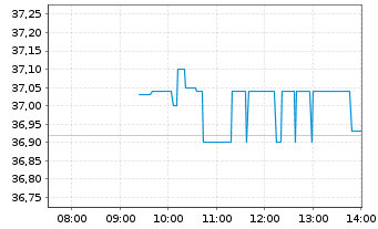 Chart Lyondellbasell Industries NV - Intraday