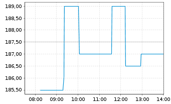 Chart NXP Semiconductors NV - Intraday