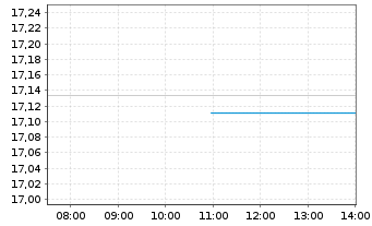 Chart VanEck Vect.iBo.EO Corporates - Intraday