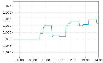 Chart PostNL N.V. - Intraday