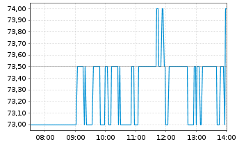 Chart Nebius Group N.V. - Intraday