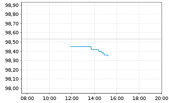 Chart Niederlande EO-Anl. 2012(33) - Intraday