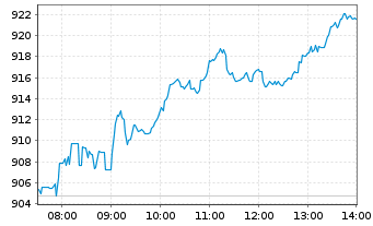 Chart ASML Holding N.V. - Intraday