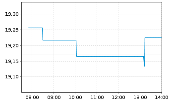 Chart VanEck Ve.I.EO So.C.AAA-AA 1-5 - Intraday