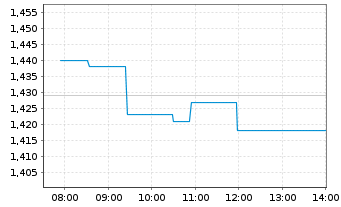 Chart Pharming Group N.V. - Intraday