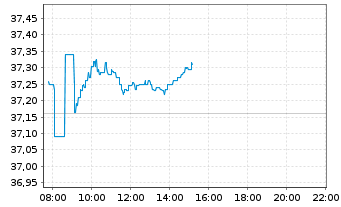 Chart VanEck Vect.Sus.Wld Eq.Weight - Intraday