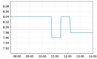 Chart CNH Industrial N.V. - Intraday