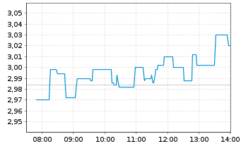 Chart OCI N.V. - Intraday