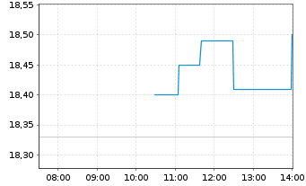 Chart Corbion N.V. - Intraday