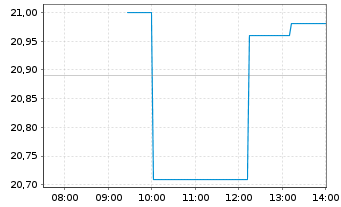 Chart uniQure B.V. - Intraday