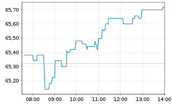 Chart NN Group N.V. - Intraday