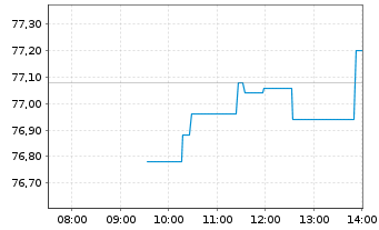 Chart IMCD N.V. - Intraday