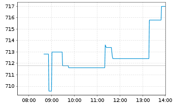 Chart argenx SE - Intraday
