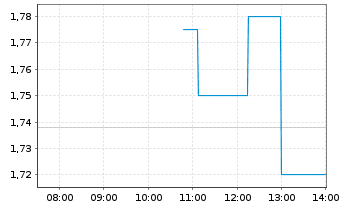 Chart ProQR Therapeutics N.V. - Intraday