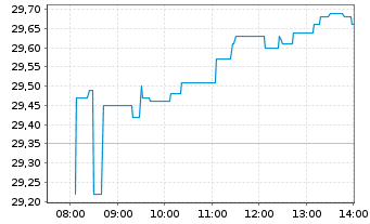 Chart ABN AMRO Group N.V. - Intraday