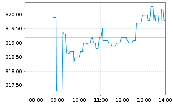 Chart Ferrari N.V. - Intraday