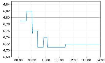 Chart Sif Holding N.V. - Intraday