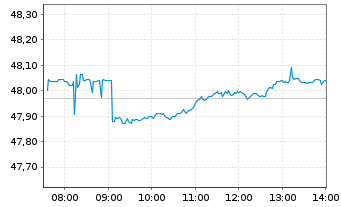 Chart VanEck Vect.Mo.De.Ma.Div.Lea. - Intraday