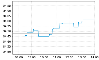 Chart Ahold Delhaize N.V., Konkinkl. - Intraday