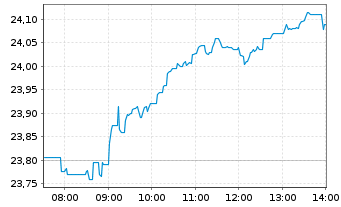 Chart ING Groep N.V. - Intraday