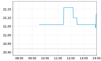 Chart Signify N.V. - Intraday
