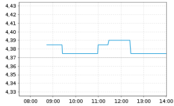 Chart For Farmers B.V. - Intraday