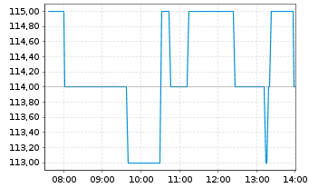 Chart Cosmo Pharmaceuticals N.V. - Intraday