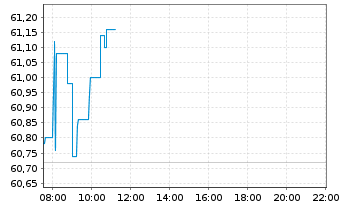 Chart ASR Nederland N.V. - Intraday