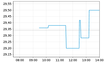Chart Basic-Fit N.V. - Intraday
