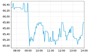 Chart Redcare Pharmacy N.V. - Intraday