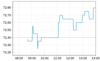 Chart EXOR N.V. - Intraday