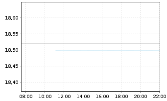Chart NSI N.V. - Intraday