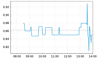 Chart InflaRX N.V. - Intraday