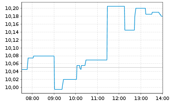Chart Alfen N.V. - Intraday