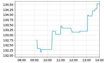 Chart BE Semiconductor Inds N.V. - Intraday